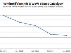 World of Warcraft perd un 1,1 million d'abonnés